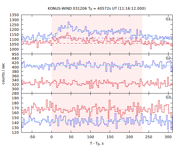 light curves