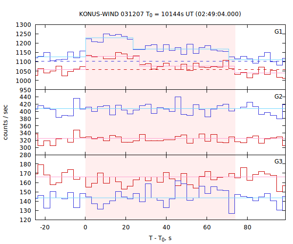 light curves
