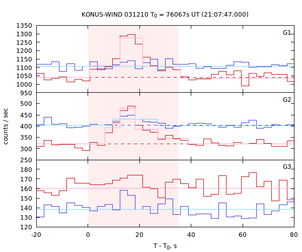 light curves