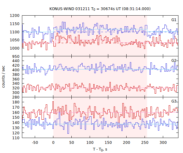 light curves