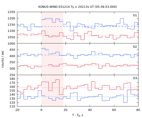 light curves