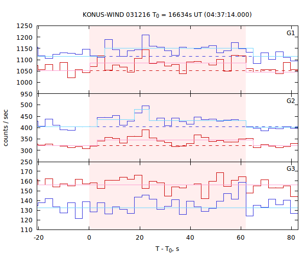 light curves