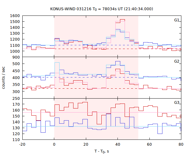 light curves