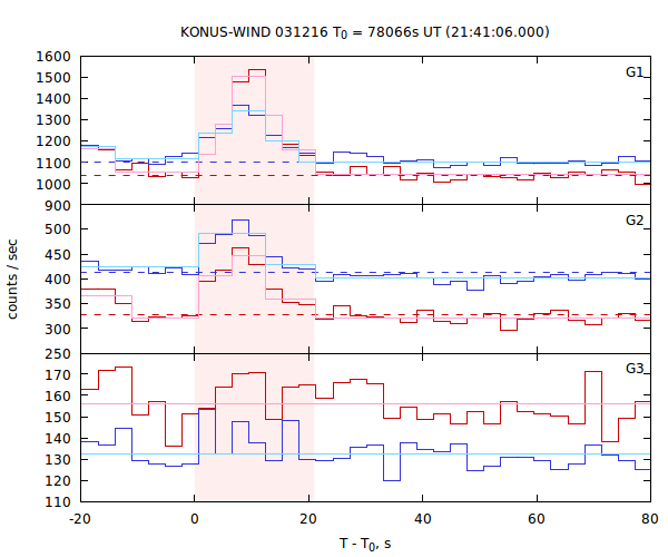light curves