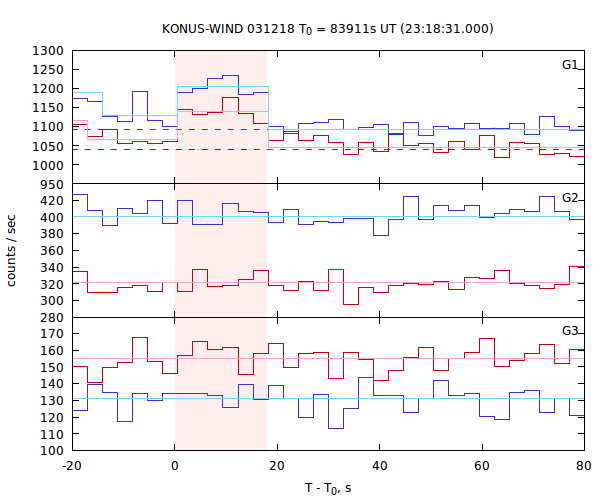 light curves