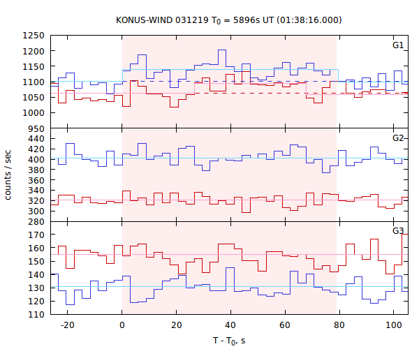 light curves