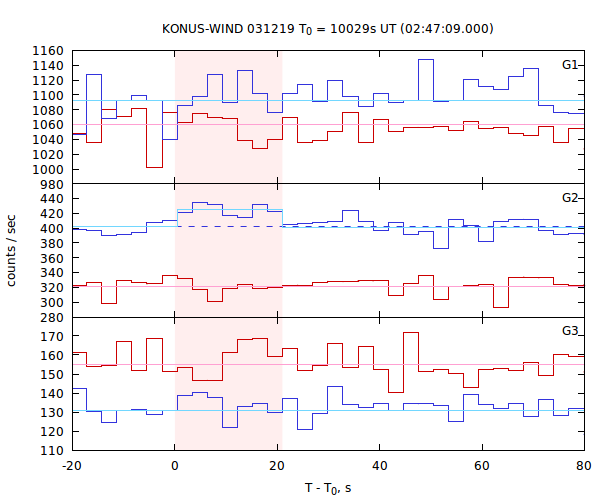 light curves