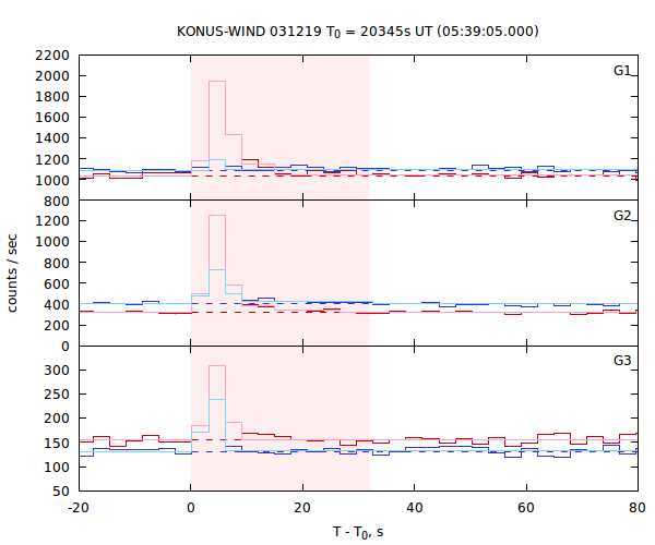 light curves