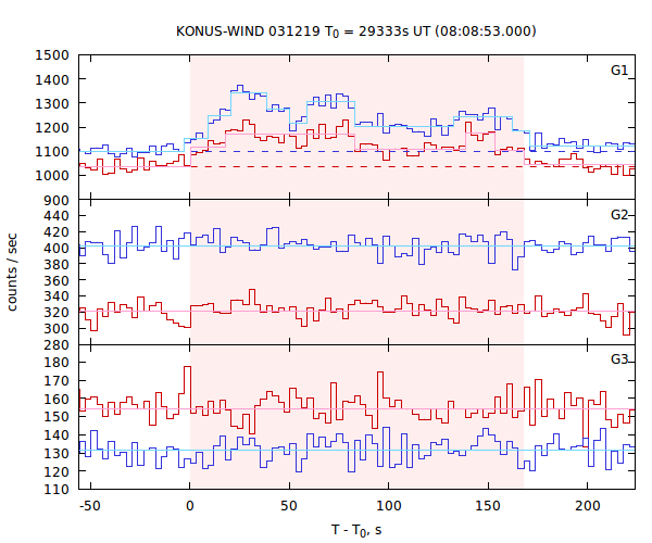 light curves