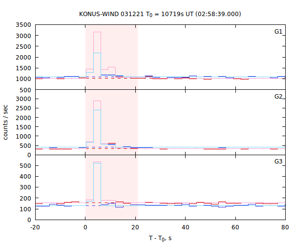 light curves