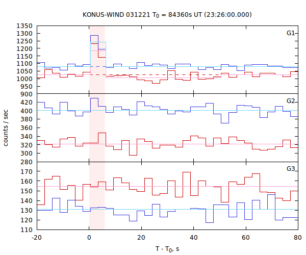light curves