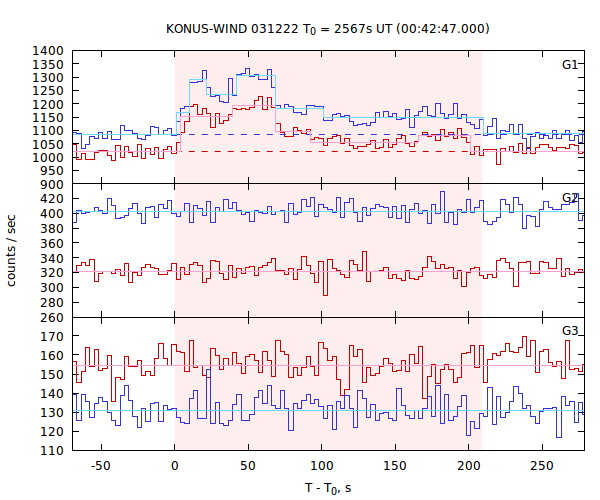 light curves
