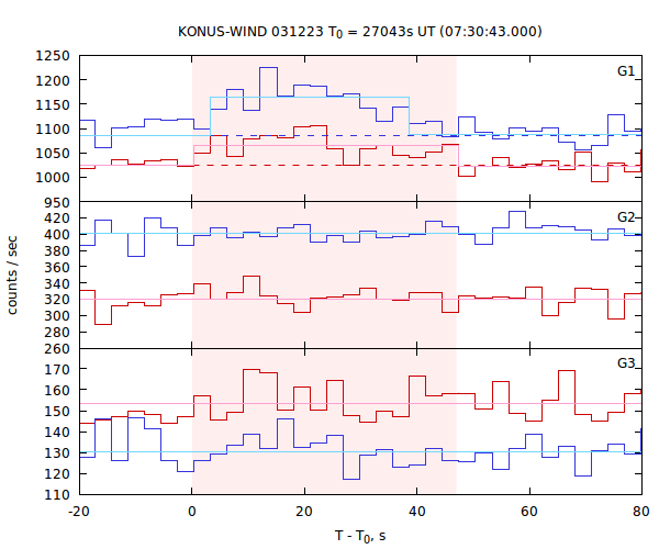 light curves
