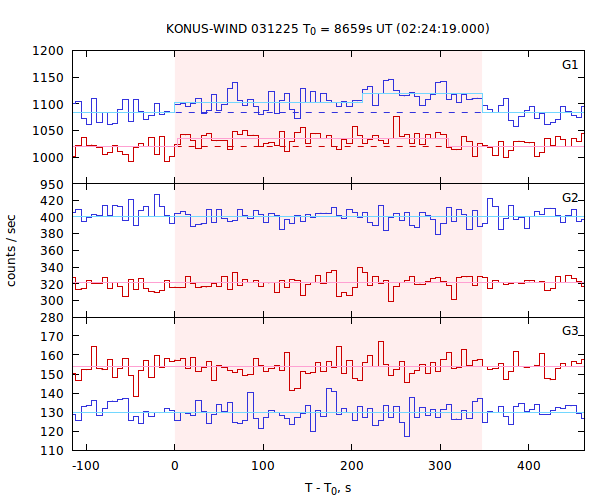 light curves