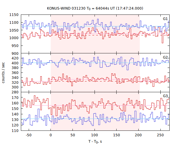 light curves