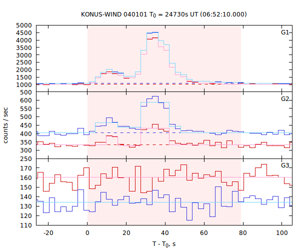 light curves