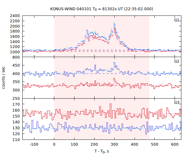 light curves