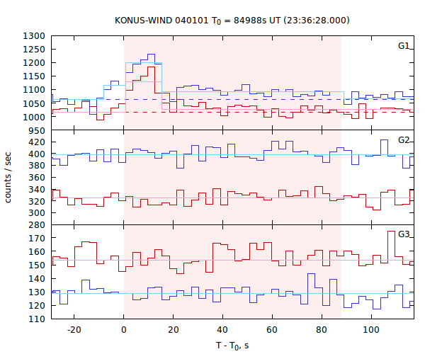 light curves