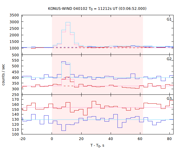 light curves