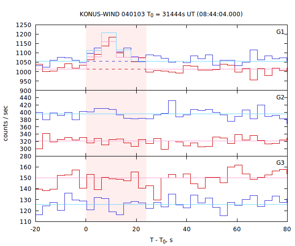 light curves