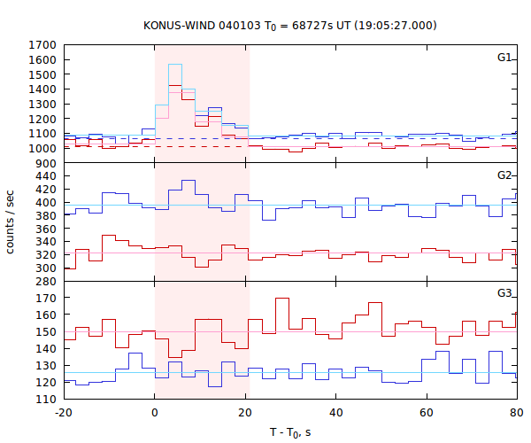 light curves