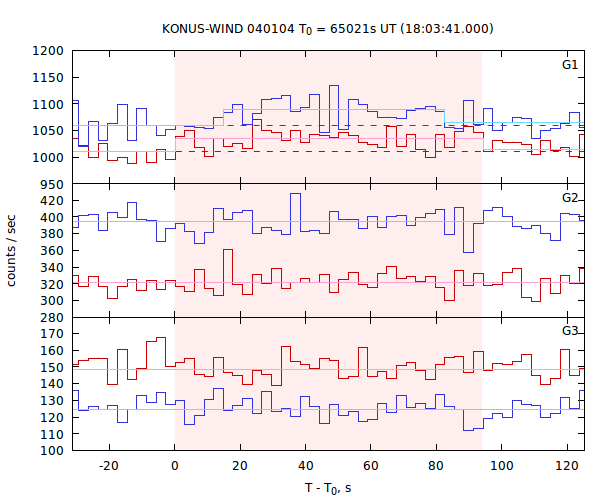 light curves