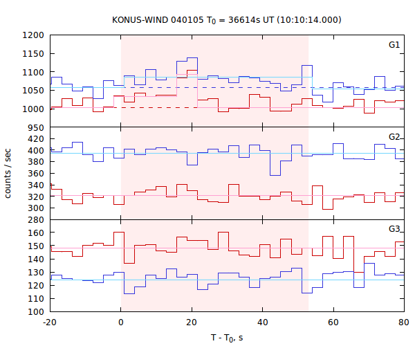 light curves