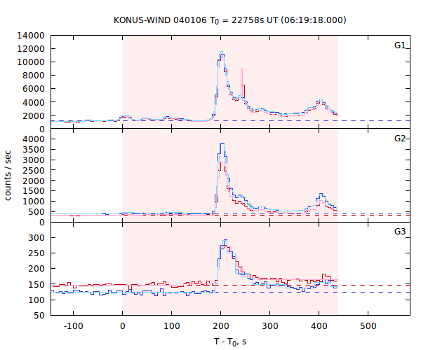 light curves