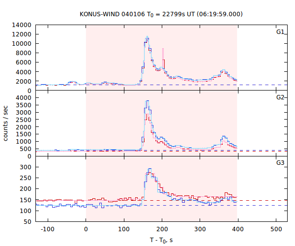 light curves