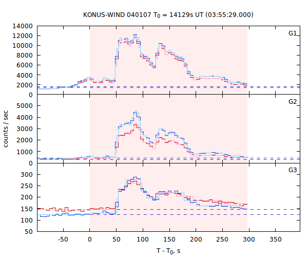 light curves