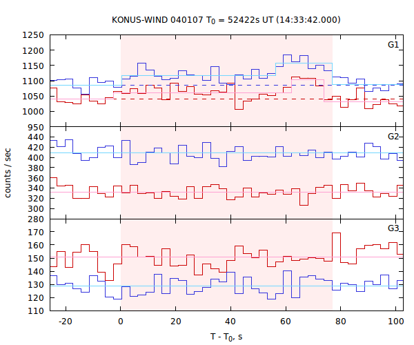 light curves