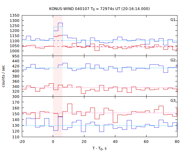 light curves