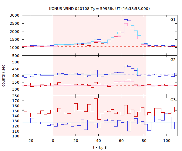 light curves