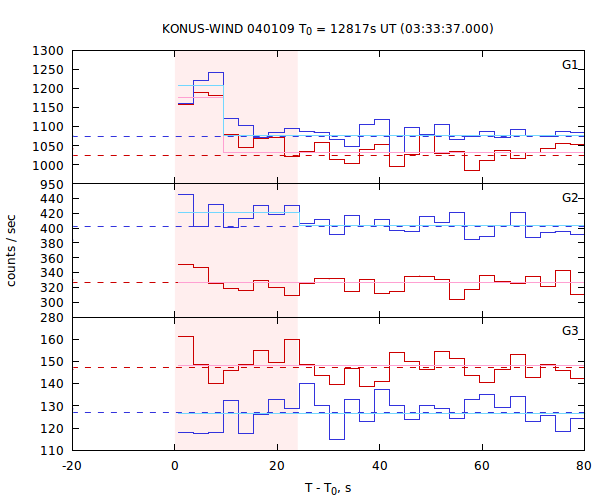 light curves