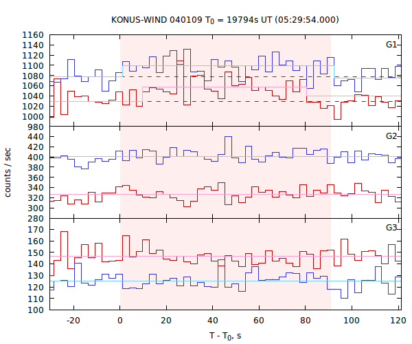 light curves