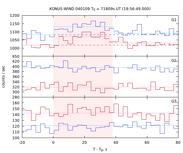 light curves