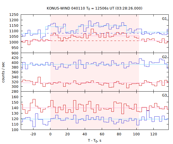 light curves