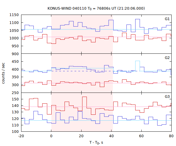 light curves