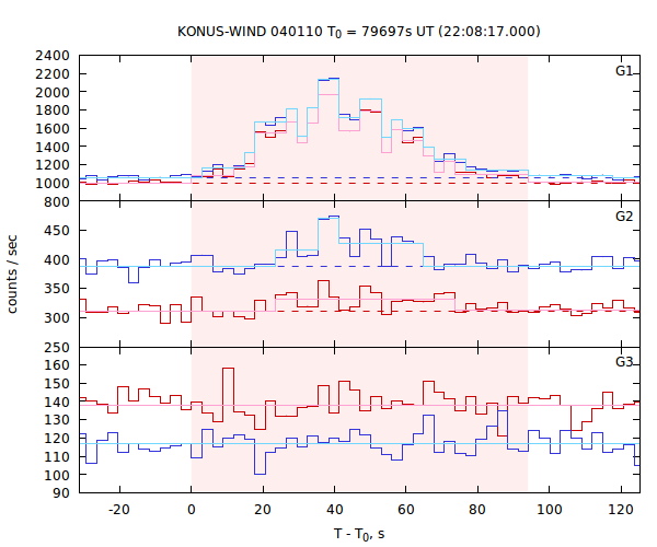 light curves