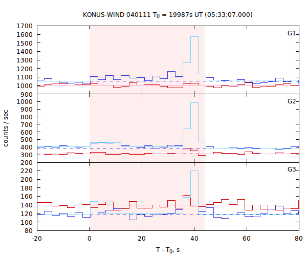 light curves