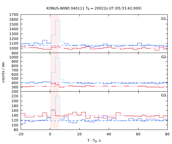 light curves
