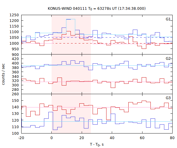 light curves