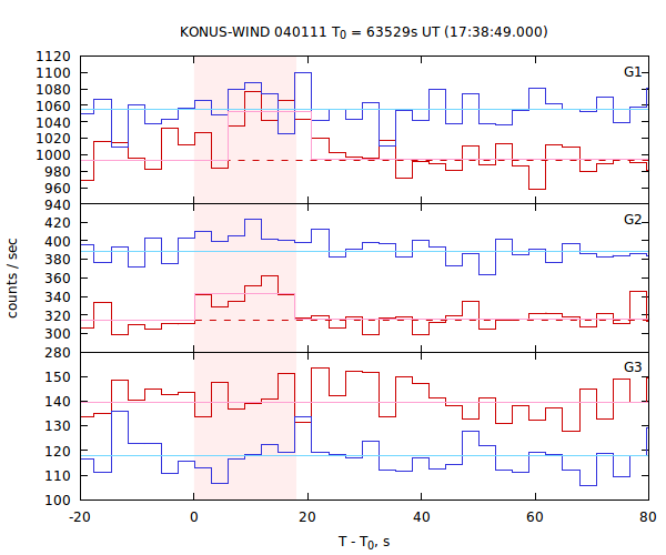 light curves