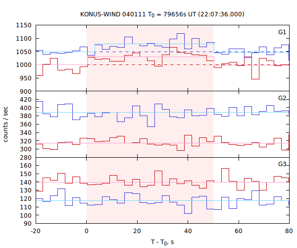light curves