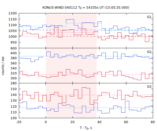 light curves