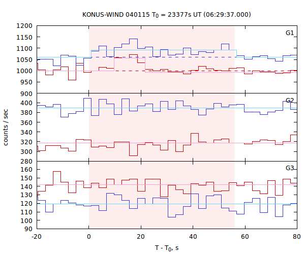 light curves
