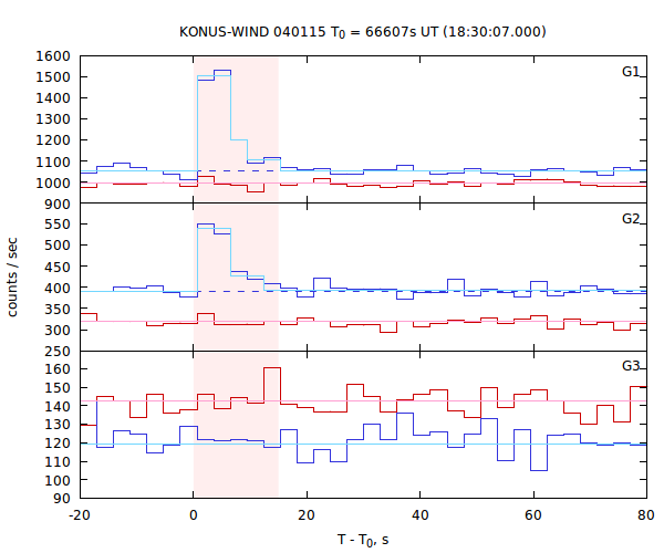 light curves