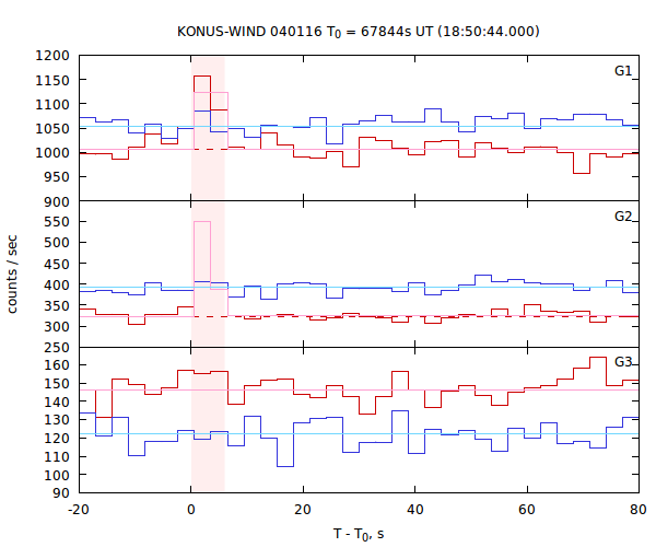 light curves