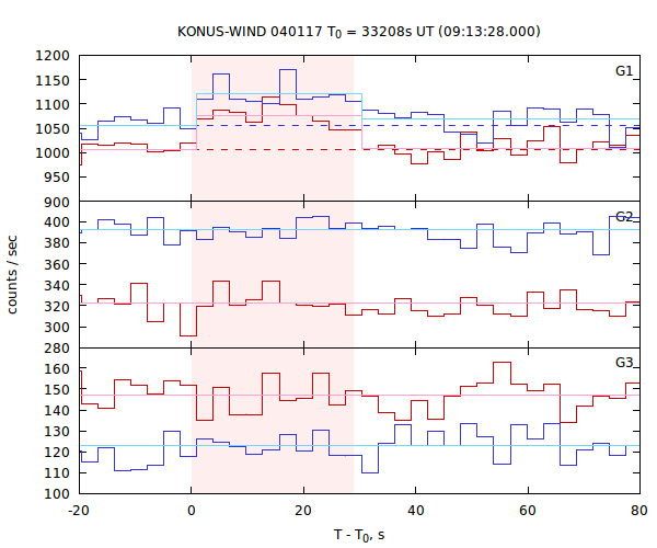 light curves