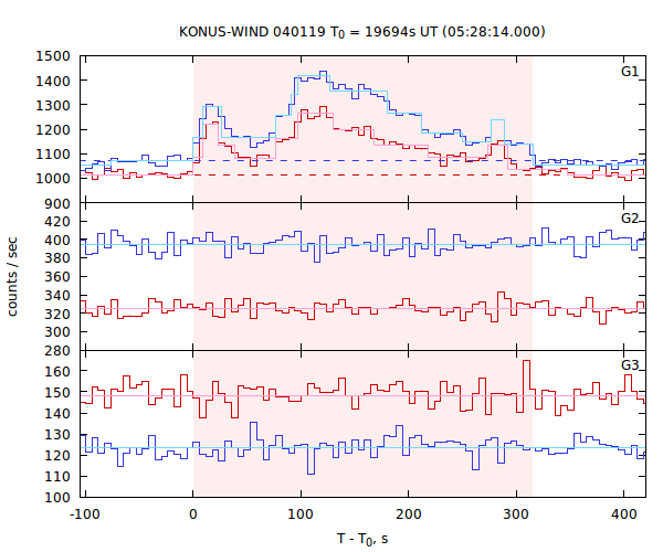 light curves